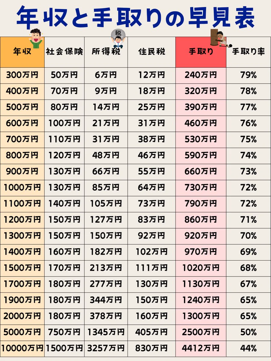 年収 5000 万 手取り