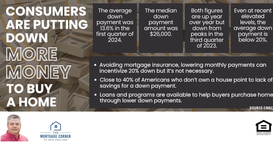 tmcofne's tweet photo. Consumers are putting down more money to buy a home — but the typical down payment is still much less than you might expect. Apply Online! https://t.co/kydqMefxlA #realestate https://t.co/hW9va5XKwD