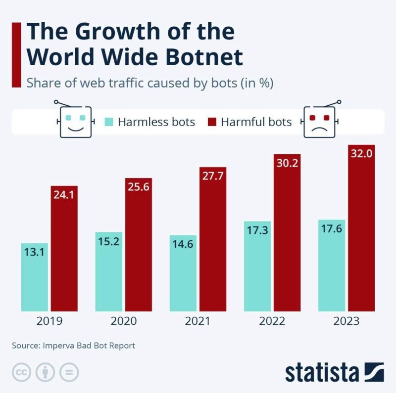 fabienne billat (@fadouce) on Twitter photo Internet n'est plus humain.
Près de la moitié du trafic mondial🌏provient de sources automatisées.
Plus inquiétant, près 1/3 de ce trafic est généré par des robots🤖malveillants
Via <a href="/edemiollis/">Edouard de Miollis</a> imperva.com/resources/reso… Internet n'est plus humain.
Près de la moitié du trafic mondial🌏provient de sources automatisées.
Plus inquiétant, près 1/3 de ce trafic est généré par des robots🤖malveillants
Via <a href="/edemiollis/">Edouard de Miollis</a> imperva.com/resources/reso…