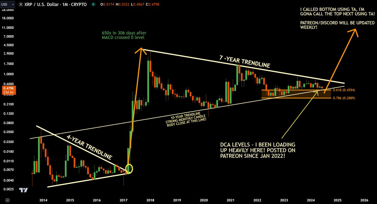 #XRP - cute dip. So close hitting orange box again!🤦‍♂️

Orders still intact just incase! Glad we buy heavily w/in orange box since Jan 2022 (this time, orange box is posted for everyone)!

200 Retweets, I'll post green box for everyone for my TP levels!
#DoNotKnowWhatYouHoldLOL
