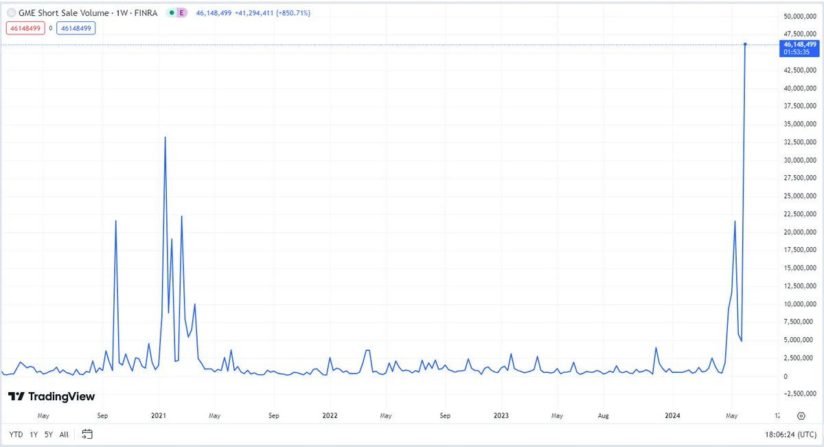 $GME short sale volume is now higher than in 2021.