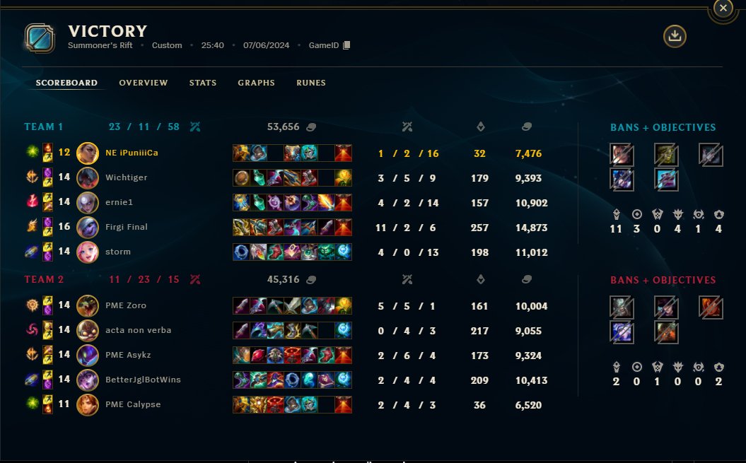 Zweites Game nicht ganz so clean runtergespielt aber 2-0 Start ist schonmal nice &lt;3 
GG's <a href="/Permittaesports/">Permitta eSports</a> Academy