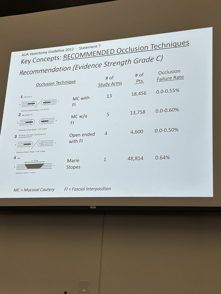 JMorrison_MD's tweet photo. True pleasure to have Dr. Jay Sandlow  @Jayman0827 as Visiting Professor here at @CU_Urology !

Valuable insights on vasectomy tips, trends and potential future reversible male contraceptive options!

@SSMR_malefactor @AmerUrological @CUDeptSurg https://t.co/W4DRlSzbYL