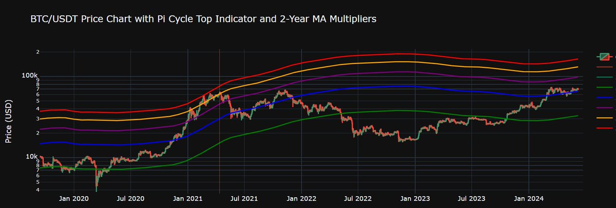 Lukenum's tweet image. When to sell my (crypto) bags this cycle
20% - Reach 2Yr-MA Target
20% - Pi Cycle Top Signal, MVRV Z-Score Signal
20% - Reach Fib Target
20% - Trailing stop Weekly 10 EMA
20% - April 19th, 2025, or 12 months after the BTC halving date

Hold the remaining to the next cycle😤
#BTC