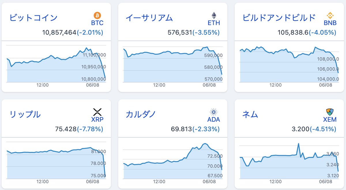 nook_ethereum's tweet photo. 仮想通貨暴落中。

予想以上に強かった米国雇用統計がきっかけになったのか？というタイミングですが、詳しくは分かりません。

理不尽なナイアガラ。
初心者研修。

久しくみてなかった気もしますが、これぞ仮想通貨って感じがします。

「落ちるナイフを拾ってはいけない」という格言ありますが、

「そもそもナイフを手放してはいけない」のです。

冷静にガチホを続けましょう。