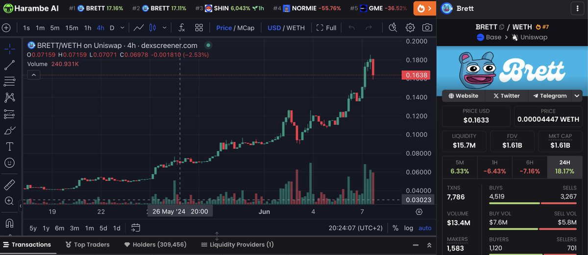 $BRETT is on a meteoric rise, soaring to new highs 🚀

To celebrate $BRETTB is going to give back!