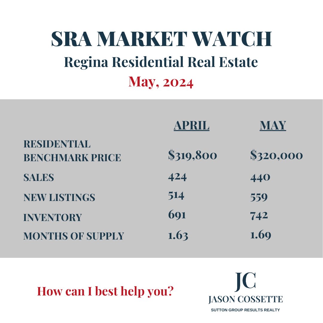 JasonCossette's tweet photo. How can I best help you? Visit my blog for the full SRA market update for residential real estate in Regina and in the province at https://t.co/9eg3qLSSBs https://t.co/m2f1zQwRrh