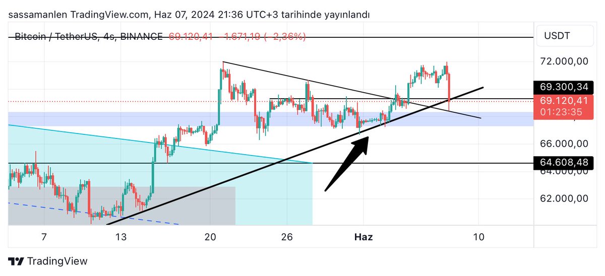 #bitcoin de buradan bir dönüş çok tatlı olmaz mı?
Şu düşüşte kaç kişi tüm şeffaflığıyla fikirlerini paylaştı?
Gönderilere biraz etkileşim alalım arkadaşlar.
#btc için beklentimi ve aksiyonlarımı olduğu gibi alıntı tweette paylaştım👇🏻