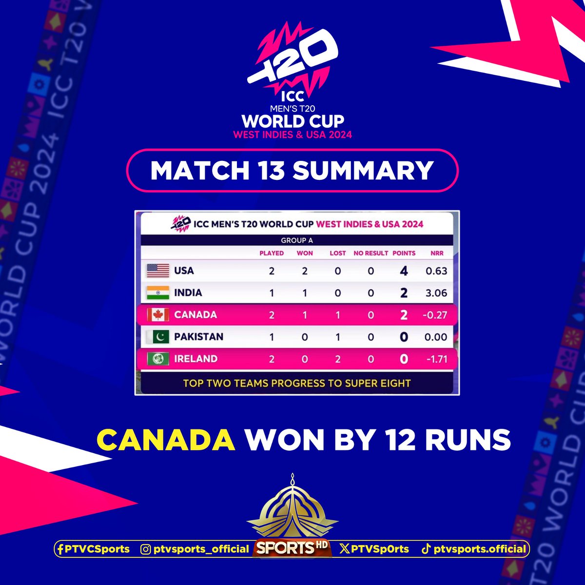PTVSp0rts's tweet photo. Match 13 Summary
#Canada WON BY 12 RUNS
#GameOnHai 
#T20WorldCup 
#Ireland 
#CANvsIRE
#OutOfThisWorld 
#T20WorldCup2024onPTVSports https://t.co/DNeyRjnTt4