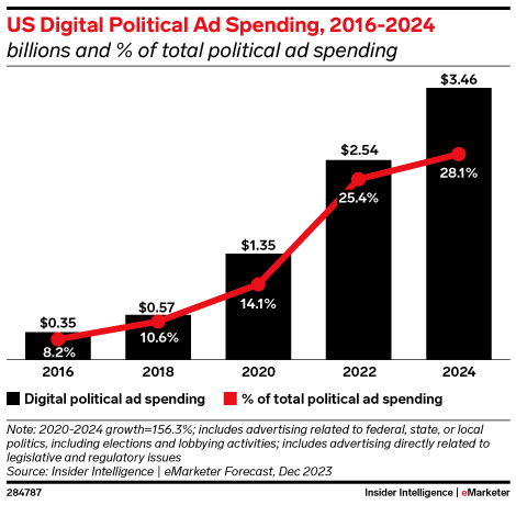 Political #ad spending is expected to break records this year, growing 156.3% to $12.32B.

Traditional ad methods are giving way to digital, including programmatic, social media, and DOOH ads. With growing mistrust in social and UGC content, #CTV is emerging as the top