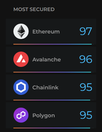DeFiance_App's tweet image. Pulse security most high-ranking protocols on DeFiance.app. 

$ETH @ethereum  
$AVAX @avax 
$LINK @chainlink 
$POL @0xPolygon 

#Pulse is a meticulously designed system, that aggregates data and information related to the listed protocols on #DeFianceApp. The data…
