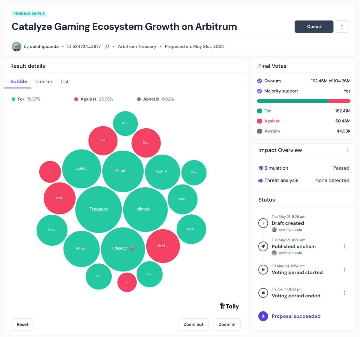 Arbitrum DAO has approved the 200m $ARB Gaming Catalyst Proposal.

This is a massive milestone and will lead to incredible growth across all Arbitrum games, gaming chains, and infrastructure builders. 

Let’s make Arbitrum the future of Gaming together 🎮⛓️🔺
