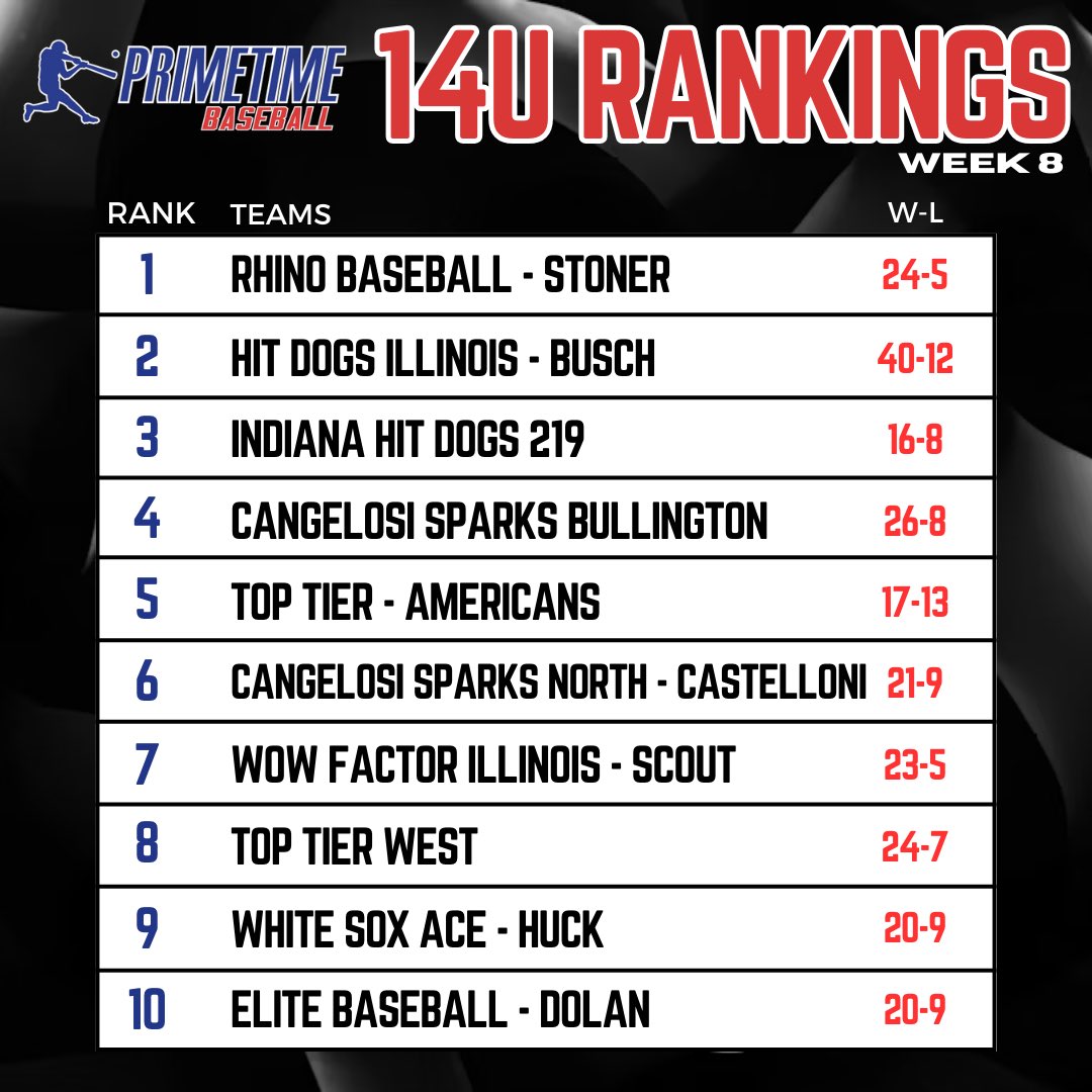 PrimetimeIL's tweet photo. Week 9 - 14u Rankings are now posted. Visit “The Den” on our website to see more. https://t.co/dB6SZLCLwr https://t.co/wIaov0UmxA