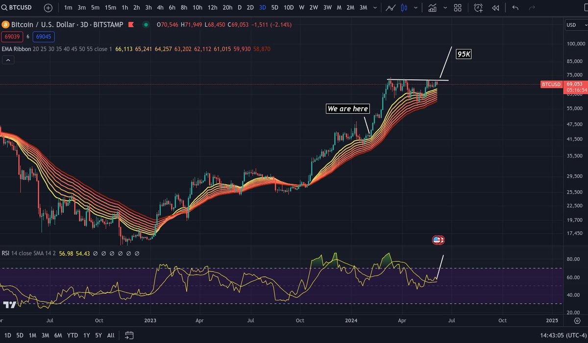 #Bitcoin is still making a beautiful pattern. EMA Ribbon is pushing price higher and RSI wants to climb higher. Give it a few days.  #Disclaimer: Not financial advice. Do your own research