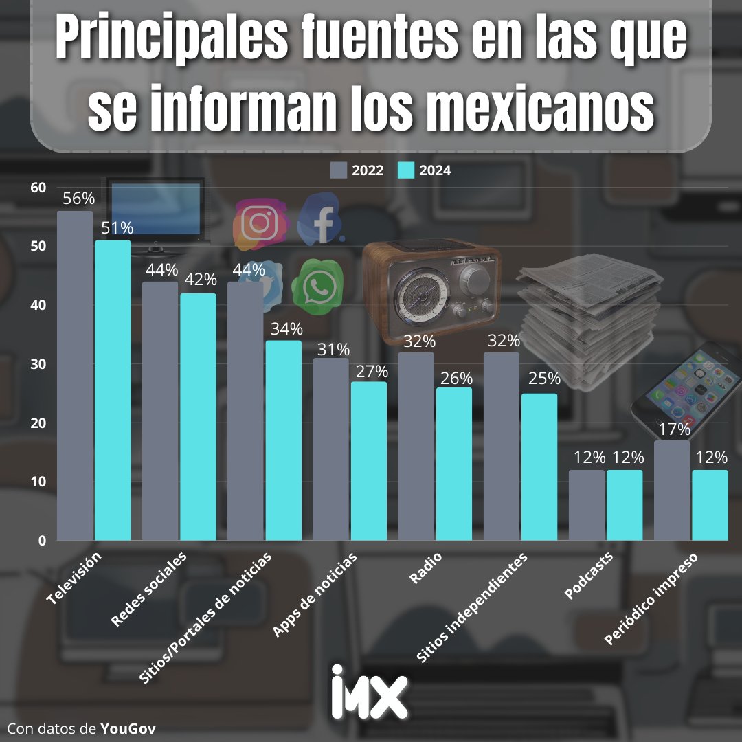 iMxNoticias's tweet photo. 📌|| #iDatos ||
¿Sabías que a pesar del auge de las redes, la televisión sigue siendo el medio por el que más gente se informa? 📺
Chécate las gráficas que se rifó nuestro becario 🤓 https://t.co/gJ1RR1j6US