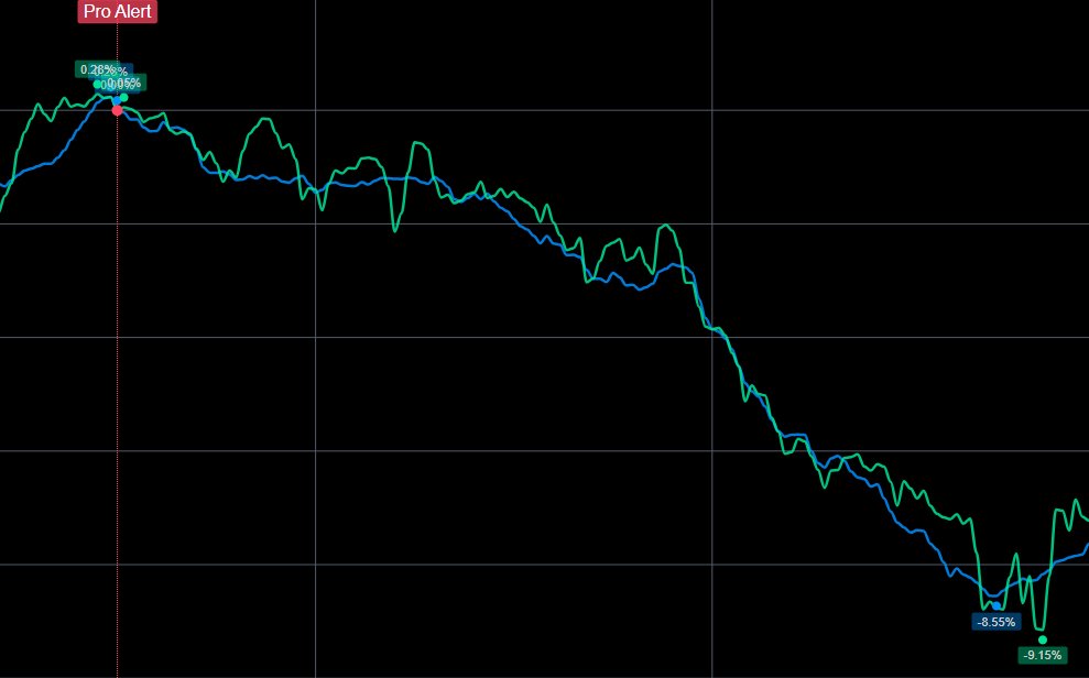 KryptoDzikPL's tweet image. 🚨Pro Alerty🚨
Wczoraj miałem zooma z @julian_crypto_  i rozmawialiśmy o Pro Alertach które można samemu konfigurować na #maxdataapp i rozmawialiśmy o nich sporo czasu... Szczerze to podchodziłem do nich bardzo sceptycznie choć korzystam z z ich platformy od dawna i choć czasem…