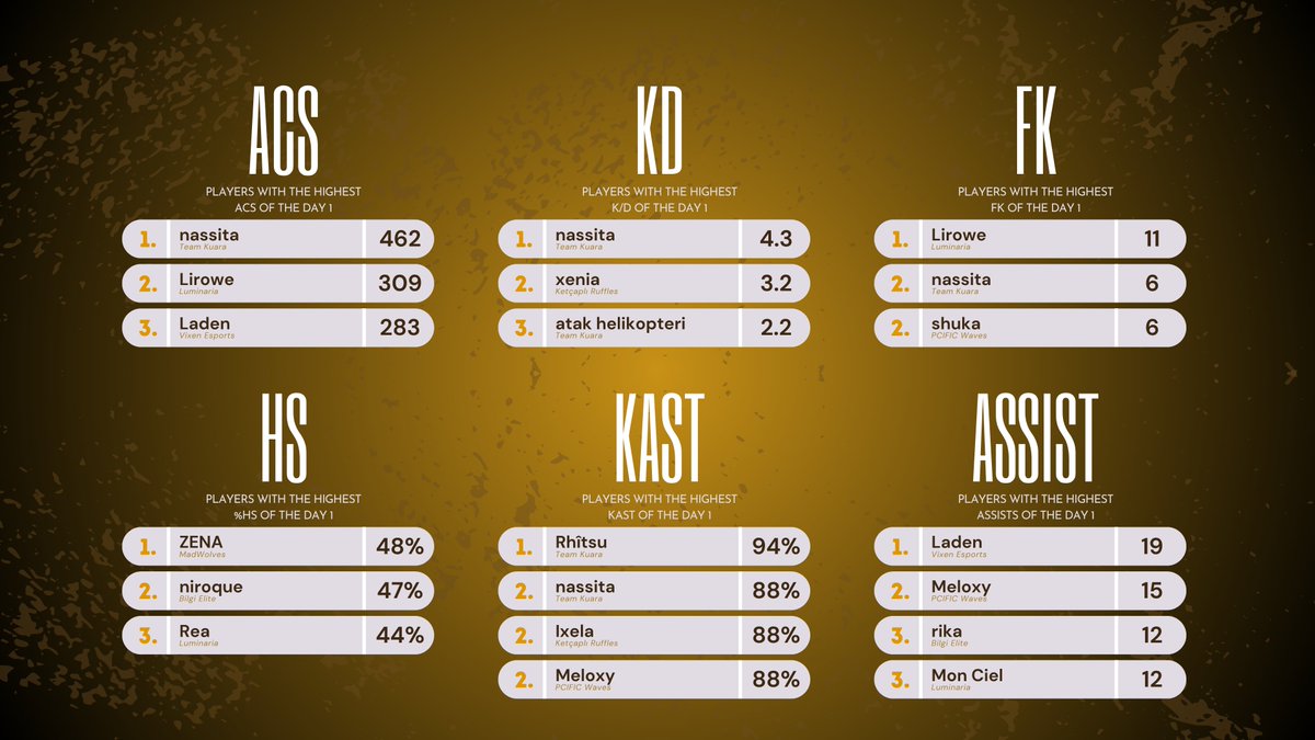 ⚔️ VCT Game Changers Contenders Türkiye Elemesi bugün  başladı!

ℹ️ 12 takımın yer aldığı turnuvanın ilk gününde 4 tane BO1 formatında maç oynandı, oynamayan diğer 4 takım direkt bir üst turdan başlayacak. 

Oyuncuların kendilerini göstermeleri pek mümkün olmadığı için her gün