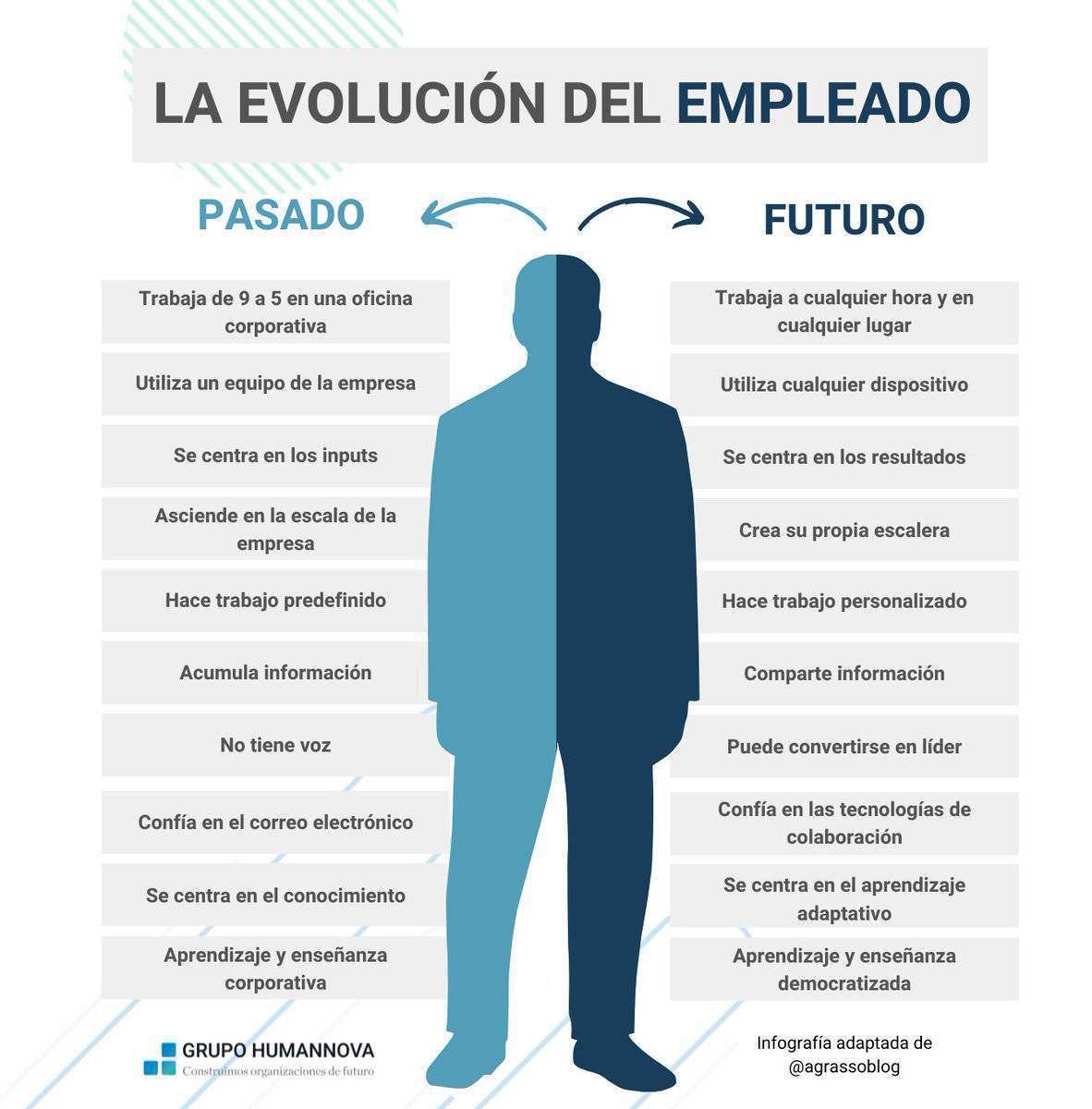 Los avances en la humanidad también se ven presentes dentro de las organizaciones, afectando directamente al empleado y a su forma de trabajar💥

Os dejamos una infografía con algunas diferencias entre el empleado del pasado y el del presente/futuro👇¿Qué te parece?

@humannova