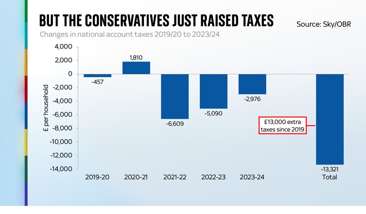 <a href="/Conservatives/">Conservatives</a> The Conservative are the party of tax

Under the Tories we have the highest tax burden since the second world war

In their last term they raised taxes a record 26 times 

#bbcdebate