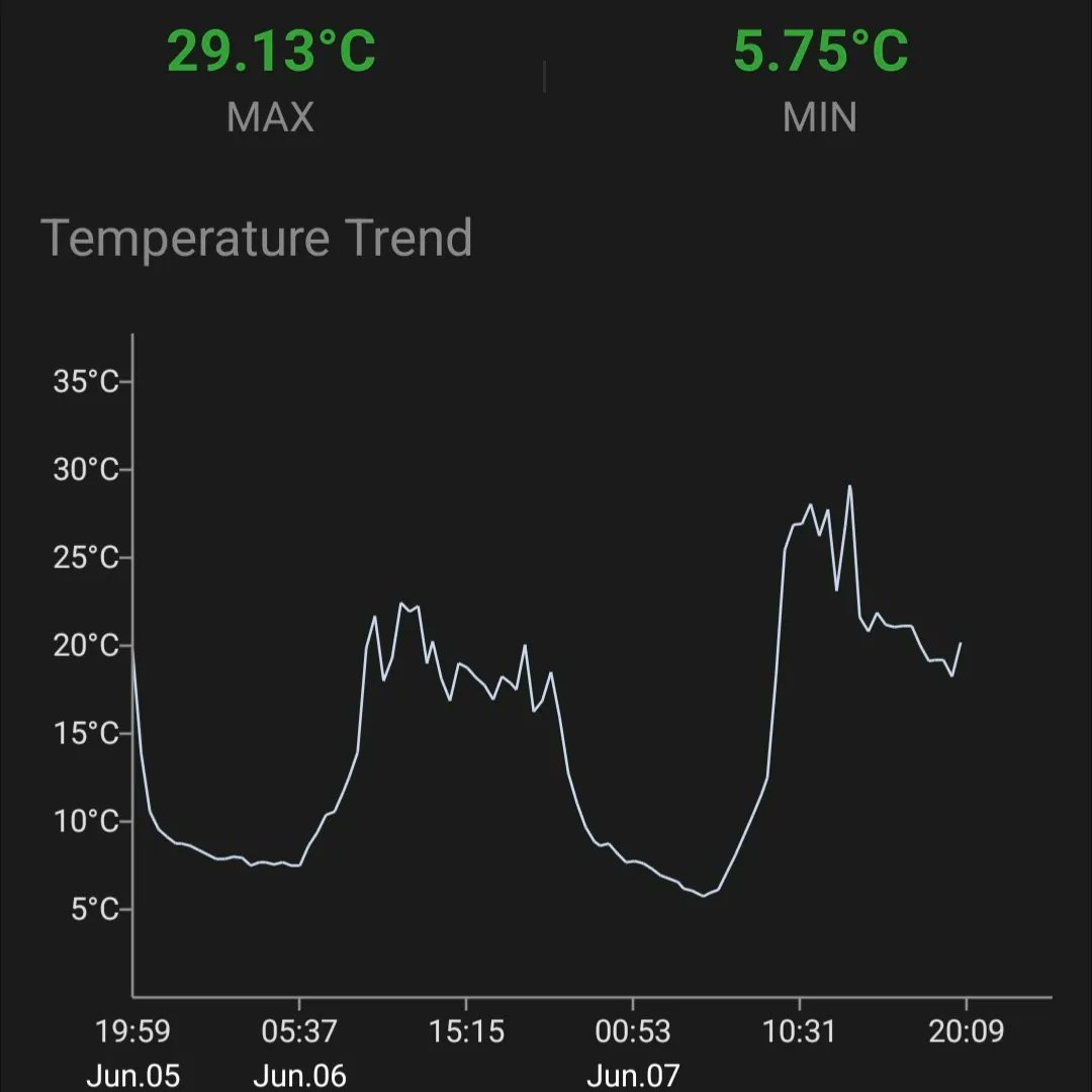 clothesfreeuk's tweet image. Temperatures tell the story of a cool spring 🥶🙄😐
#coolspring #unseasonalweather #gardencloche #gardening #garden #clothesfreeliving #normalnudity