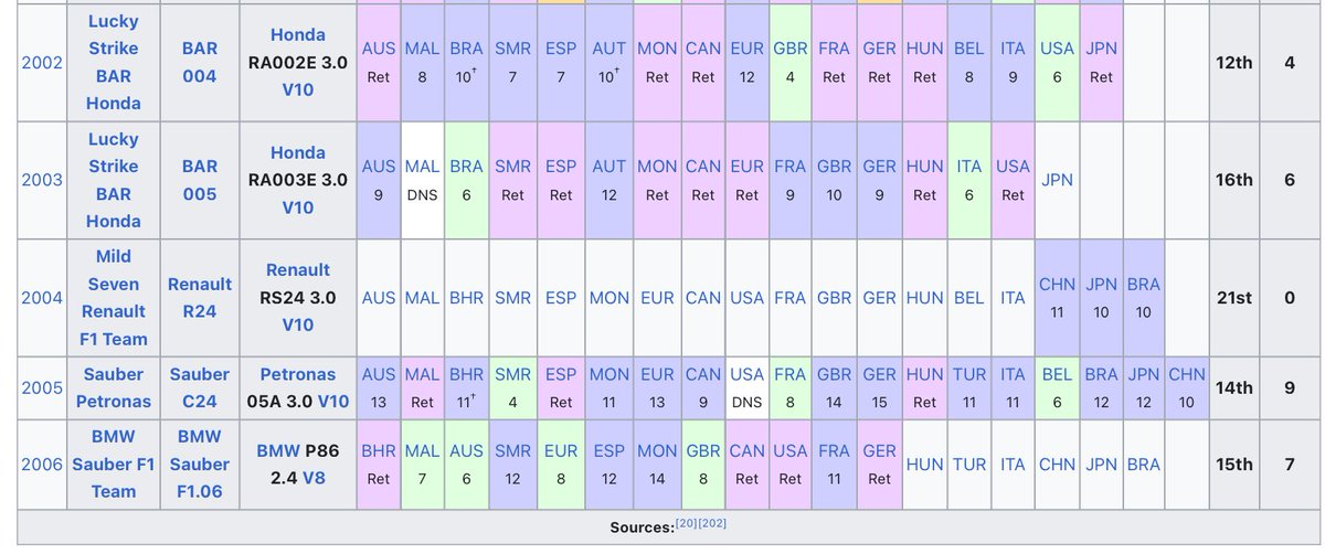 SulloReport's tweet photo. This was Jacques Villeneuve’s last 5 years in F1 btw https://t.co/xB6k9BnbPD