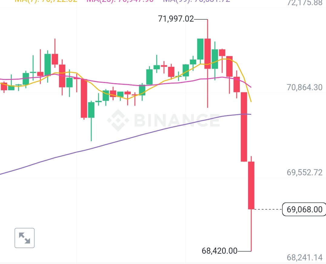 SpotTraderX's tweet photo. #BITCOIN DIPS &amp; WE FARMING $LINGO 🤫 https://t.co/AEZojqrIfR