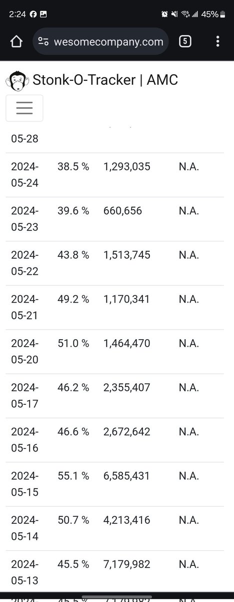In one month amc has 50 million short exemptions