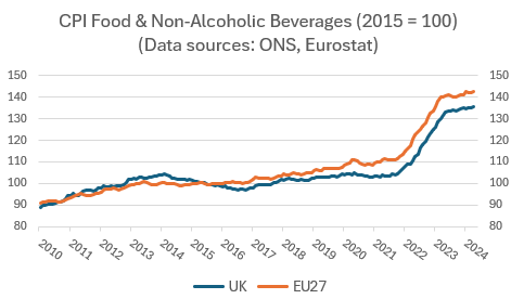 Fyi, here's a chart of what's *actually happened* to food prices in the UK and EU... 👇

#bbcdebate #Brexitreality