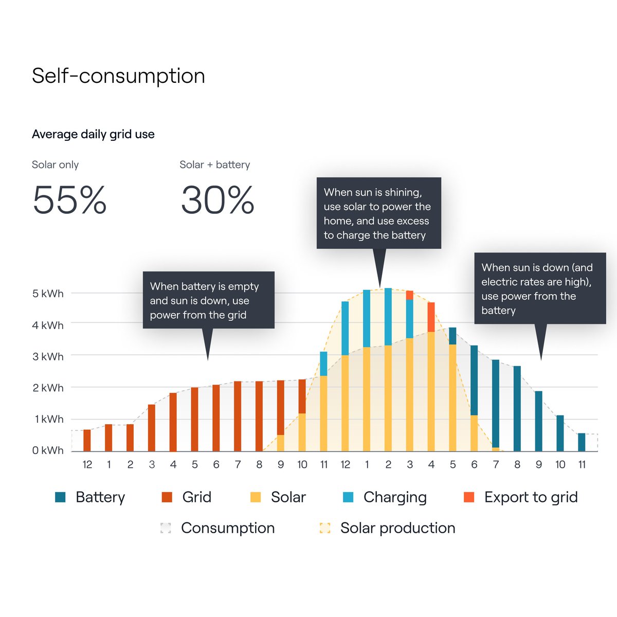 aurorasolarinc's tweet image. Considering that #netbilling &amp;amp; #TOU plans...

✨ Set #solarexport values during the day near $.00 per kWh 
✨ Have #peakuse rates that can be over $.75 per kWh

...storing excess #solarenergy in a #battery makes financial sense. #AuroraSolar bit.ly/3Qw5tin