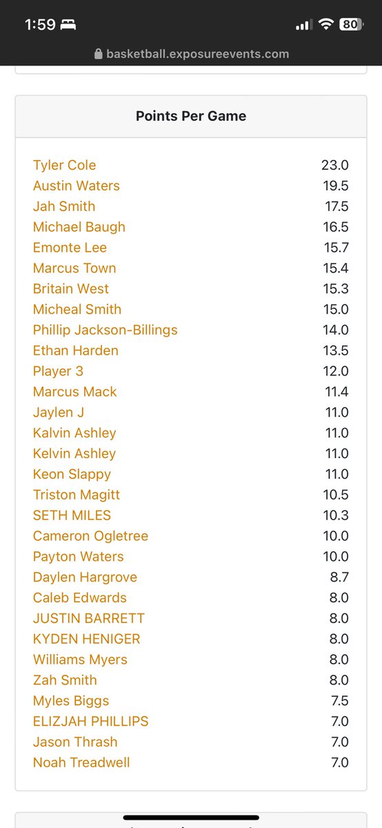 DaylenHargrove's tweet photo. Averaged 8.7 ppg through 3 games https://t.co/1MlptTnLHc