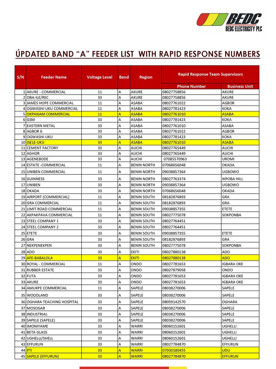 beninelectric's tweet image. Dear Valued Customer,
Please see updated list of all 45 band "A" feeders in our network.
Highlighted in yellow are the recently upgraded feeders as earlier announced.
Thank You.