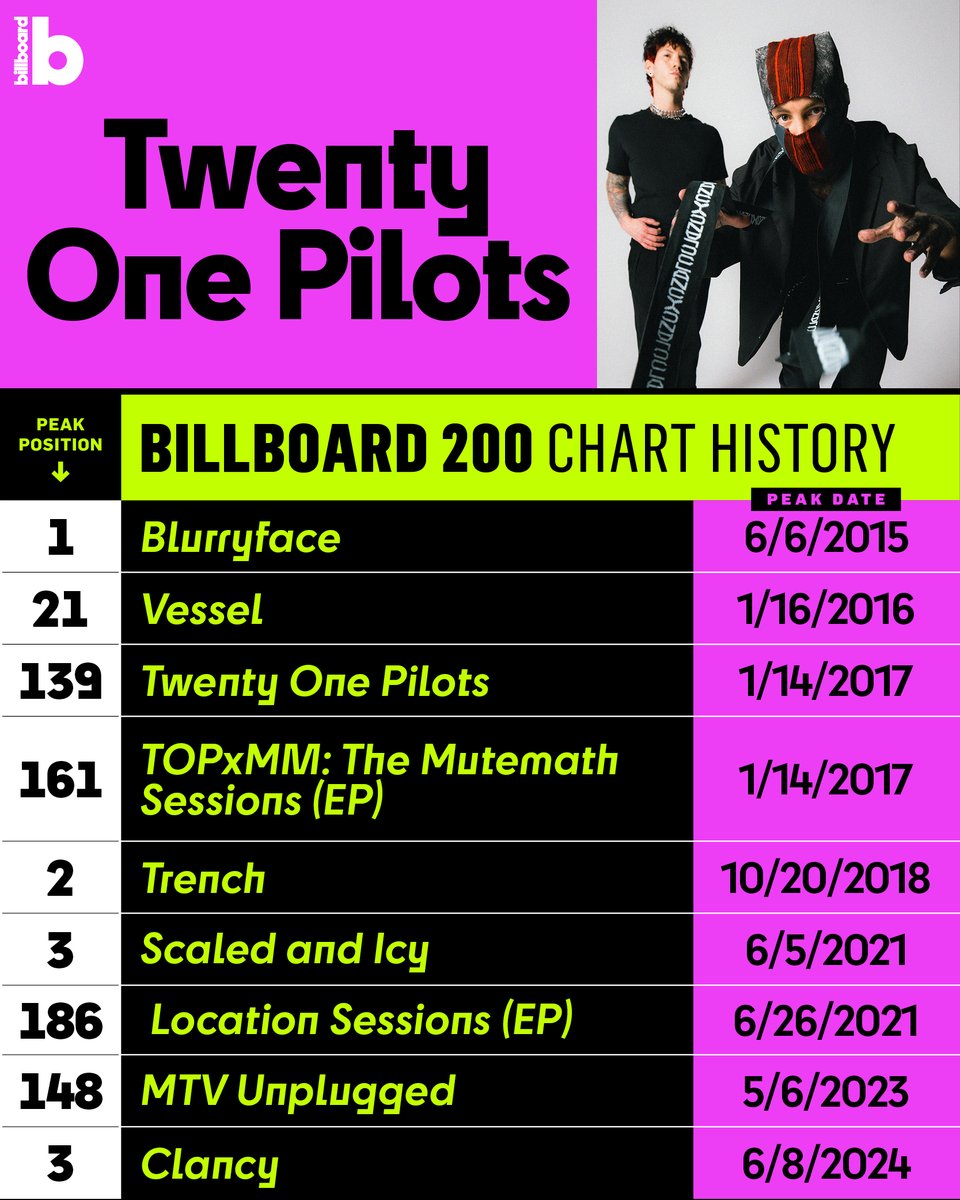 billboardcharts's tweet photo. .@twentyonepilots scores its fifth top 10 album on the #Billboard200 this week with ‘Clancy.’ 📈

Take a look at the duo’s full history on the chart. https://t.co/BQ7f4TBxDy