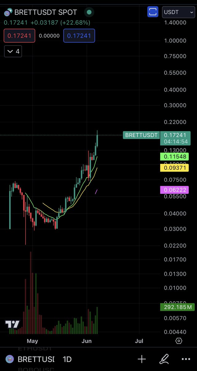 CrashiusClay69's tweet photo. The market flash dumped?

Sorry when ur in the best play of the cycle and outperforming everyone it’s kind of hard to notice https://t.co/qLvuF90zO5