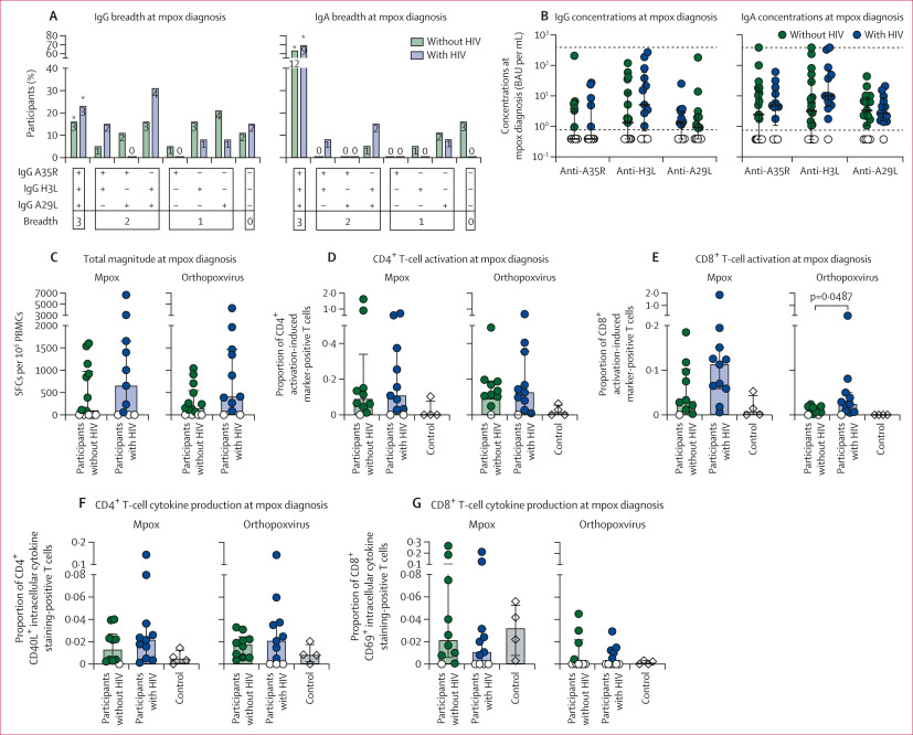Delighted our #mpox work in <a href="/LancetMicrobe/">The Lancet Microbe</a> shorturl.at/pXZNU We nested study immune responses in our viral dynamics cohort shorturl.at/IVaYm At diagnosis IgA responses broader than IgG. Both humoral &amp; T-cell responses were similar in individuals with &amp; without HIV 1/6