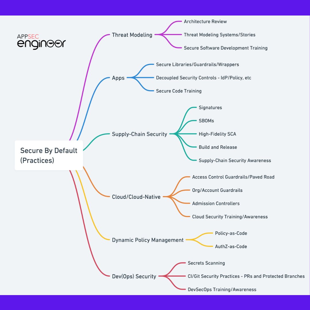 AppSecEngineer's tweet photo. Struggling to achieve "secure-by-default" in your projects?
Let's explore some key practice areas that @abhaybhargav believes can make a significant impact at a high level.
#SecureByDefault #AppSec #applicationsecurity #cybersecurity https://t.co/a01bneckS9