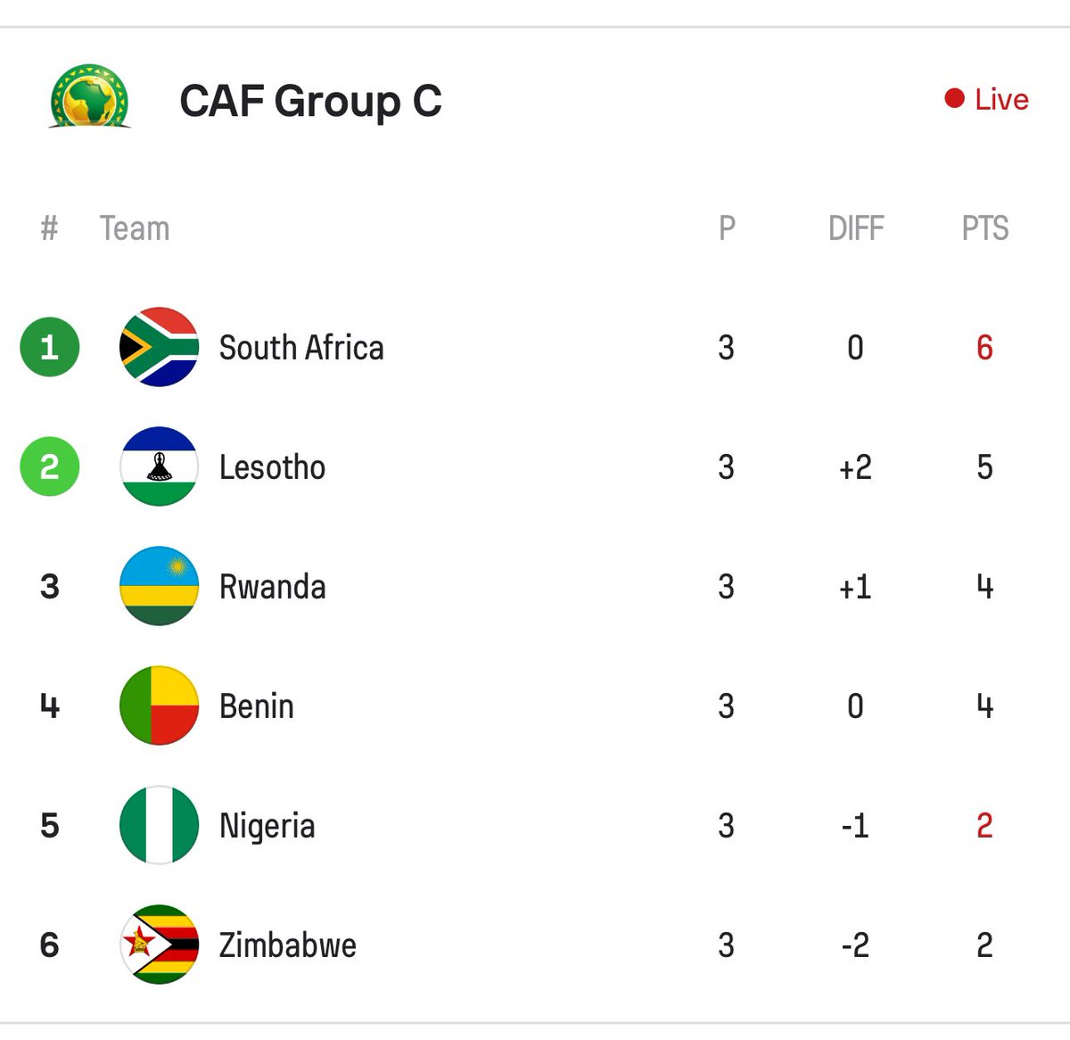 TalentedFBG's tweet photo. What a shame for giant of Africa https://t.co/JDtTGdazz0