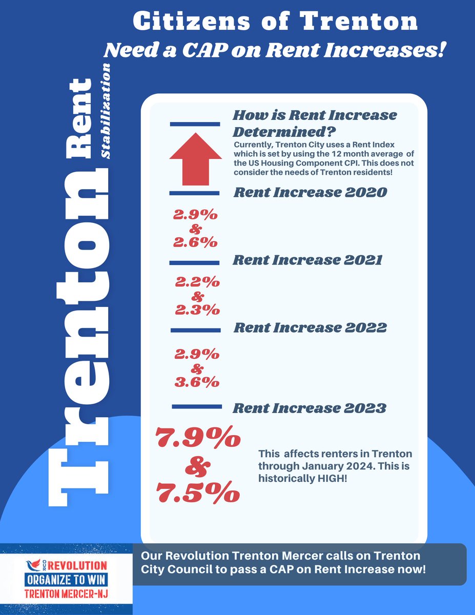OurRevNJ's tweet photo. Our communities are struggling to make ends meet. In Trenton, rent increases are skyrocketing. 

We need real policy solutions to address this crisis, like a cap on rent increases. https://t.co/6l5UHzR3GY