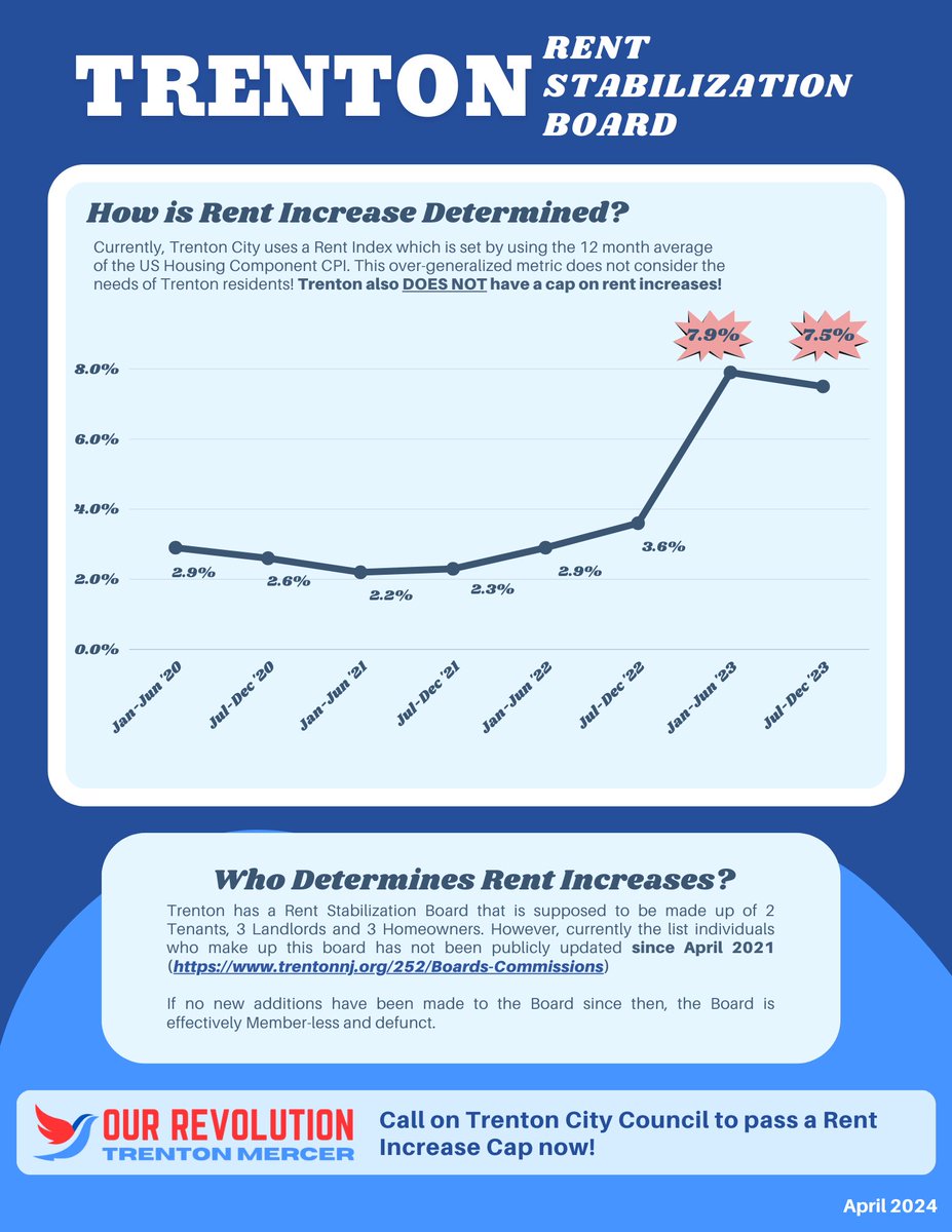 OurRevNJ's tweet photo. Our communities are struggling to make ends meet. In Trenton, rent increases are skyrocketing. 

We need real policy solutions to address this crisis, like a cap on rent increases. https://t.co/6l5UHzR3GY