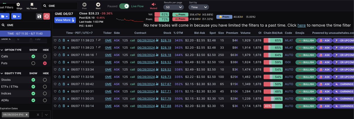 unusual_whales's tweet photo. GameStop, $GME bulls seem to have moved from to the $125 calls for June 28th.

Volume exploded in last hour of trading.

Around $1 million in premium traded, all new seemingly opening volume.

The $125 calls for June 21st had their OI exceeded today by volume. https://t.co/Sj8obEqIMV