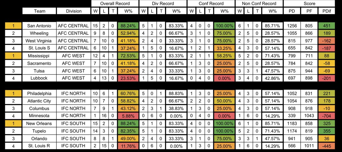 RBMAFL's tweet photo. Your Season 16 Segment 3 Results! Congrats to our Playoff Teams!! Playoff Games are due Tomorrow (Saturday) Night at midnight! #StartYourEngines #Rusteze #Route66 #RealGone https://t.co/Ar1Rqko0ZR