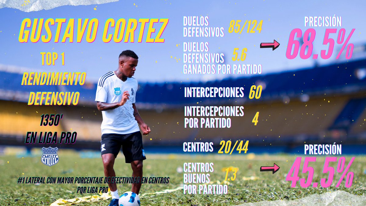 jmalvearc's tweet photo. ⚽️Top 3 laterales de la primera fase de Liga Pro 2024⚽️
*Mínimo 675 minutos jugados. https://t.co/lAtIDdy4VD