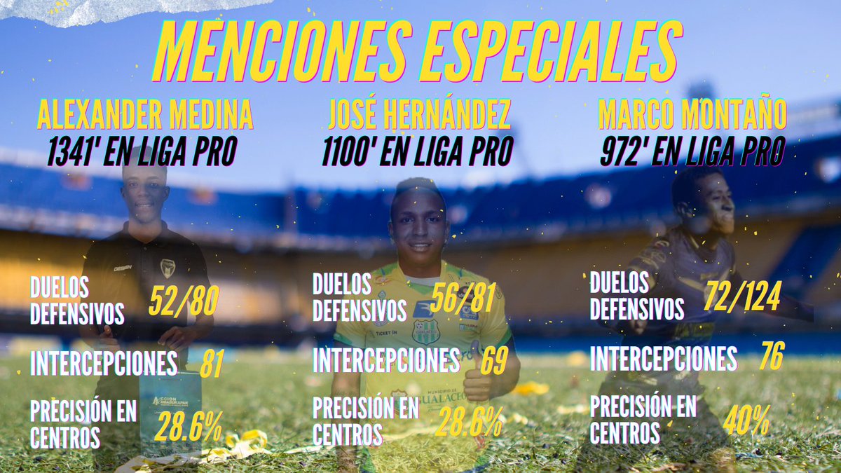 jmalvearc's tweet photo. ⚽️Top 3 laterales de la primera fase de Liga Pro 2024⚽️
*Mínimo 675 minutos jugados. https://t.co/lAtIDdy4VD