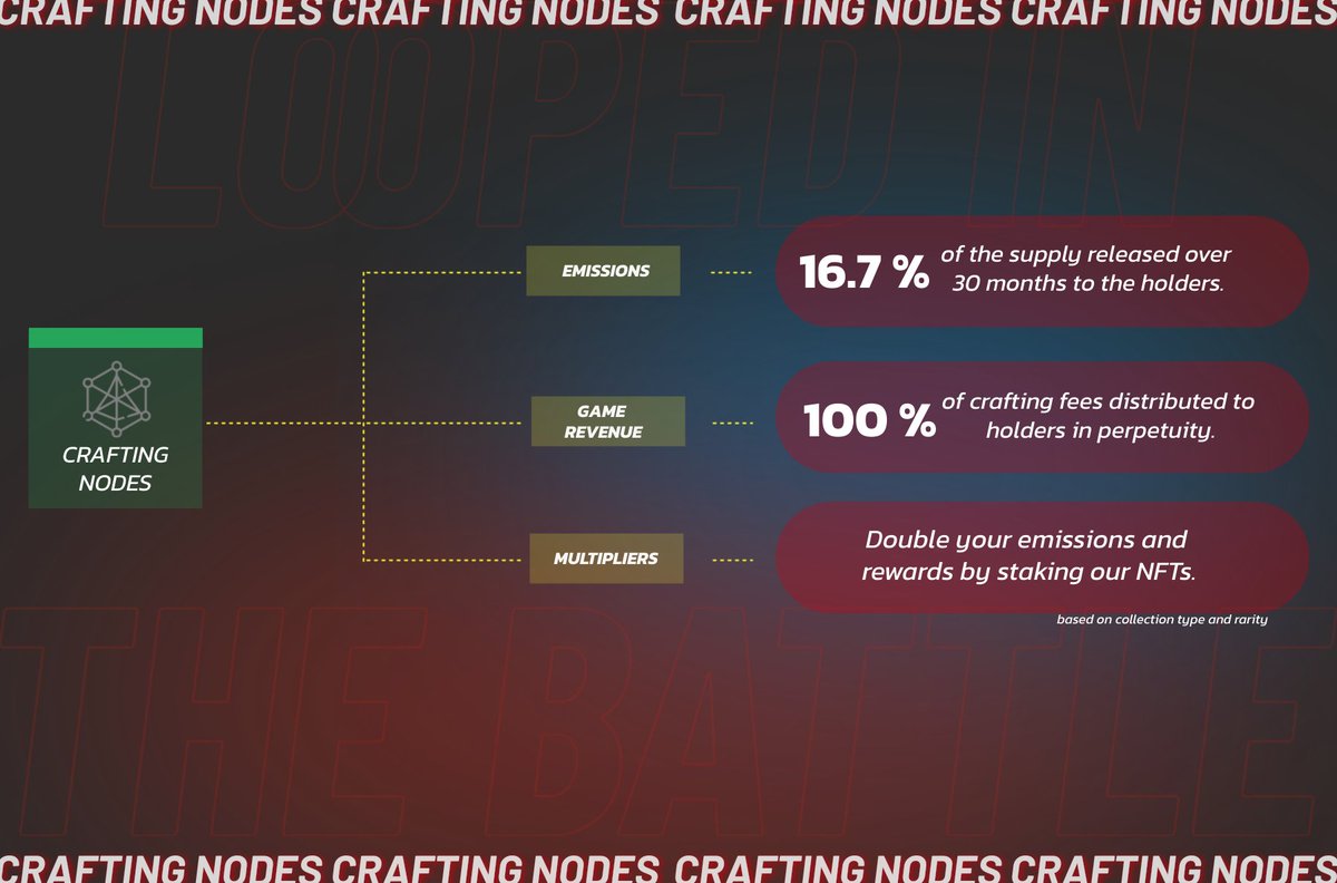 Introducing: Crafting Nodes 🛠️

Crafting nodes are our system to directly redistribute the upside of BloodLoop's growth to our holders, and at the same time distribute incentives to a dedicated group of users to kick-start our real-money economy.