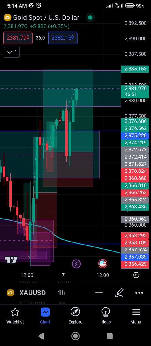 chrisbleza1's tweet image. Nah you dey find A+ set-up 📊#JUSTTRADE