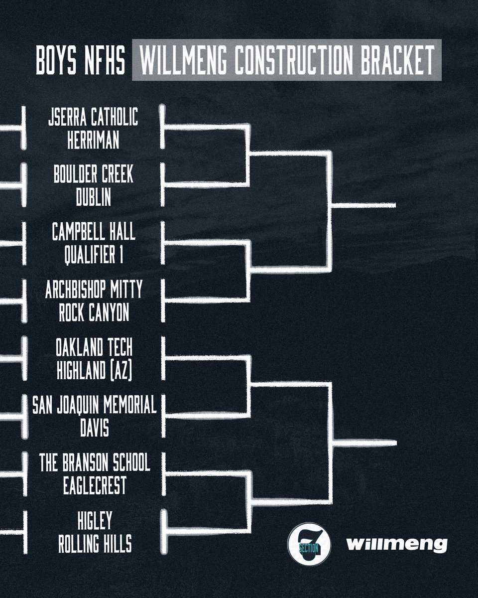 Section 7 (@section7az) on Twitter photo Introducing the <a href="/BuildWillmeng/">WillmengConstruction</a> bracket for Section 7 Boys Weekend. 🏀
#Section7 | #TheFutureAwaits Introducing the <a href="/BuildWillmeng/">WillmengConstruction</a> bracket for Section 7 Boys Weekend. 🏀
#Section7 | #TheFutureAwaits