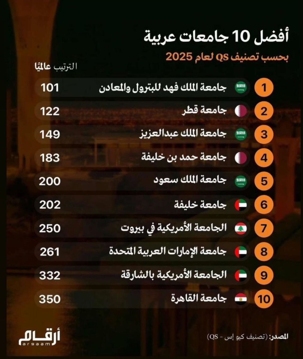 hamadlahdan's tweet photo. جامعة قطر المركز الثاني عربياً
جامعة حمد بن خليفة الرابع عربياً 

والجامعات الخليجية في المراكز الست الاولى . https://t.co/t0CXq483Yz