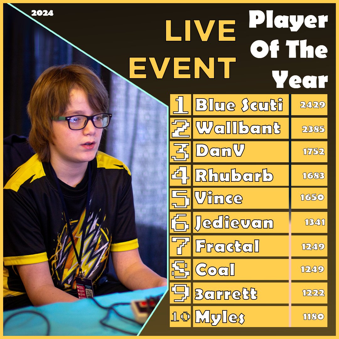 tetrisnetwork's tweet photo. Update on the 2024 Player Of
The Year Rankings!
#retro #rankings #tetris #gaming https://t.co/Wh8sEcIwEu