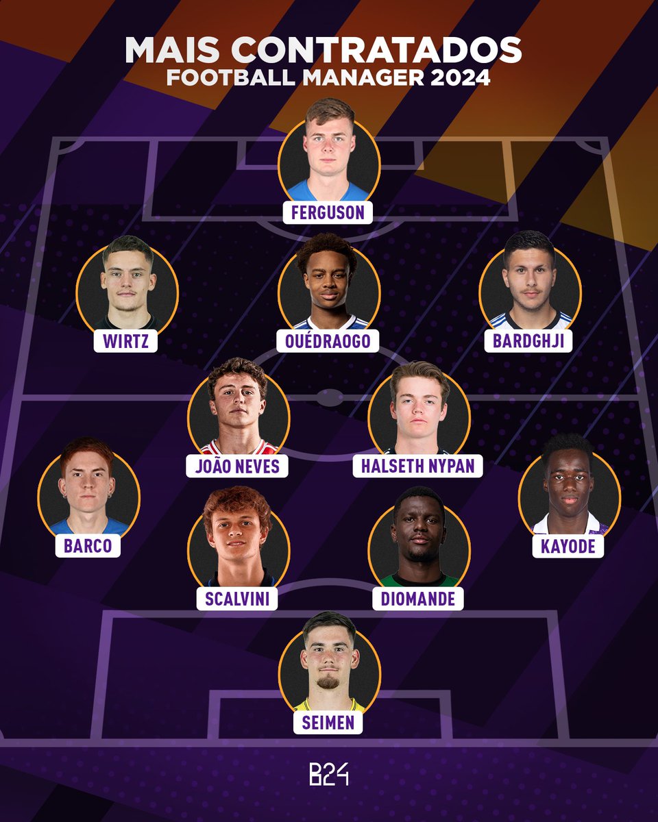 B24Screen's tweet photo. Os jogadores mais contratados no FM24 👀 https://t.co/xLdGG7fmbn