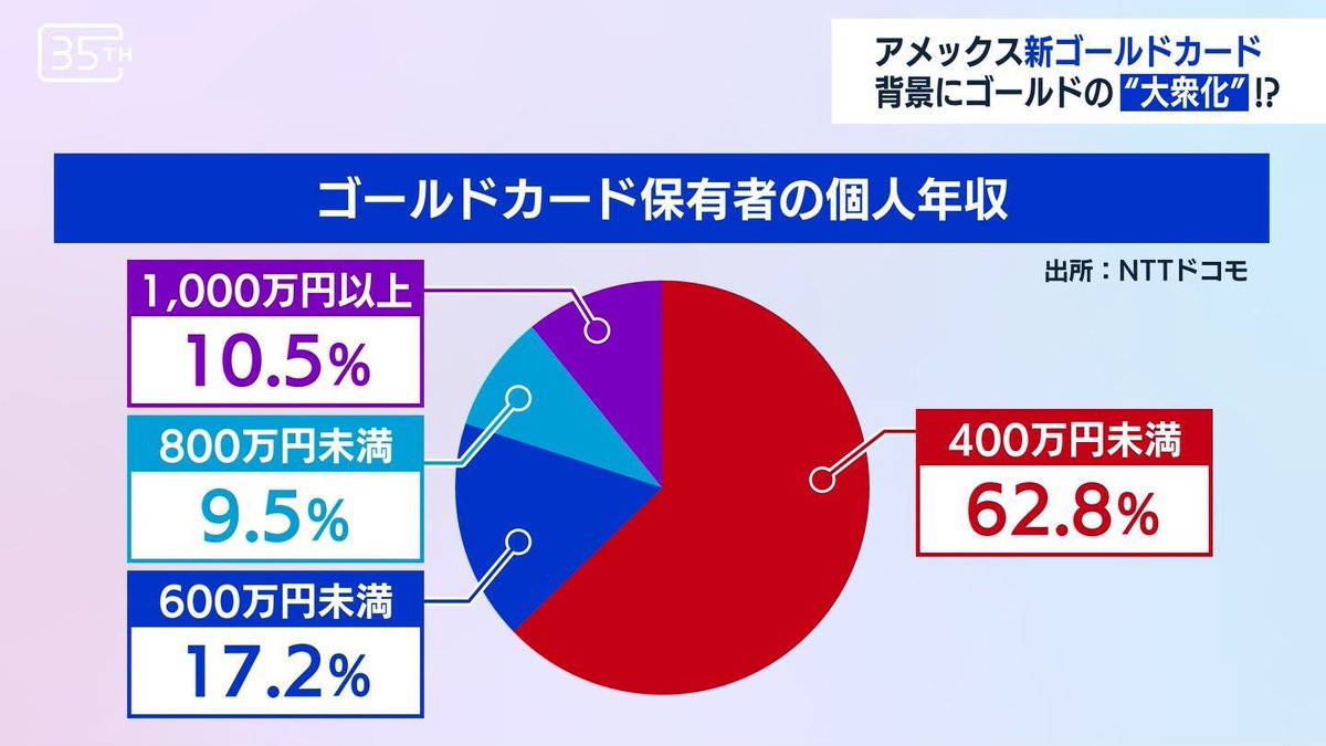 旧アマゾンゴールド 三井住友プラチナプリファード のワイに一言。 無論特典弱体化で切るけど。