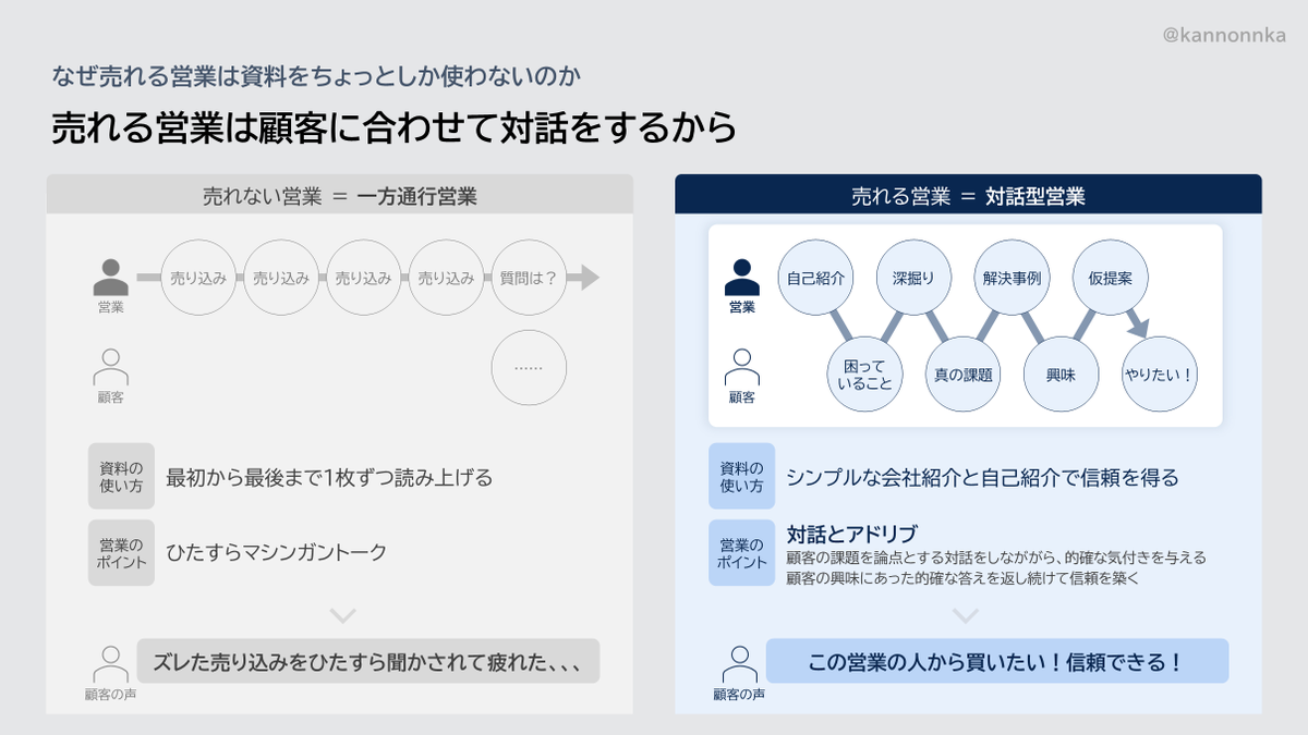 kannonnka's tweet photo. 売れる営業は資料に頼らないけれど、 https://t.co/jSR6Q27sMp